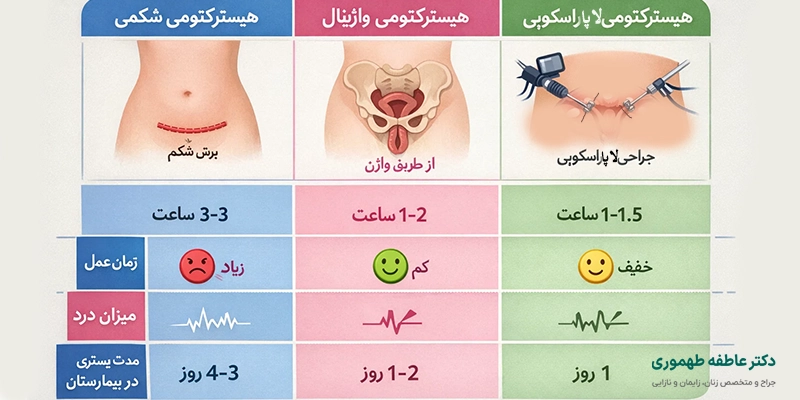 انواع هیسترکتومی مقایسه